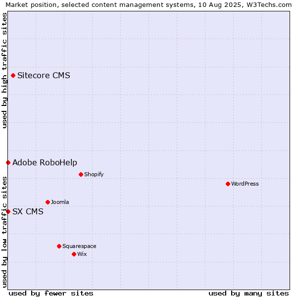 Market position of Sitecore CMS vs. Adobe RoboHelp vs. SX CMS