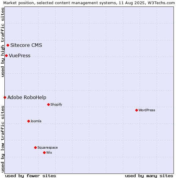 Market position of Sitecore CMS vs. VuePress vs. Adobe RoboHelp