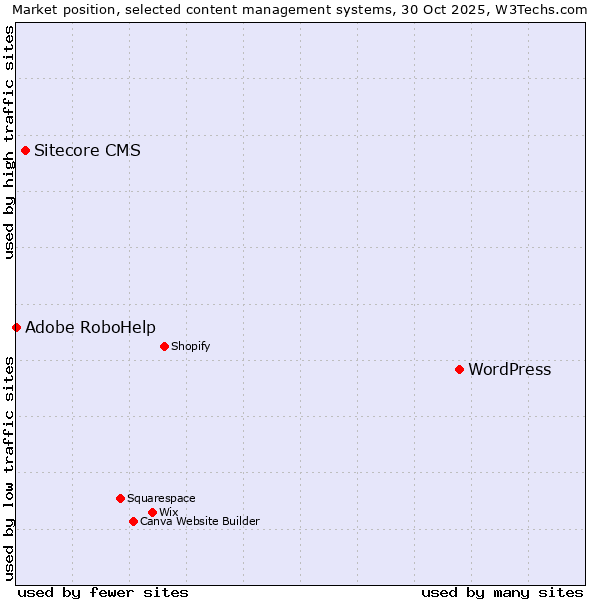 Market position of WordPress vs. Sitecore CMS vs. Adobe RoboHelp