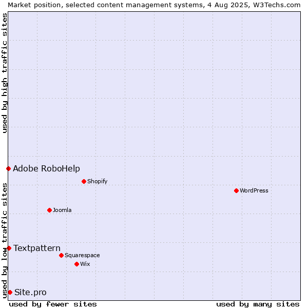 Market position of Site.pro vs. Textpattern vs. Adobe RoboHelp