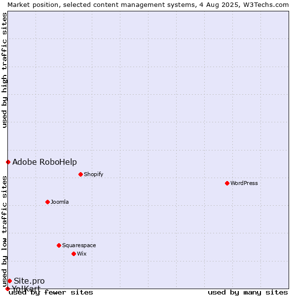 Market position of Site.pro vs. Adobe RoboHelp vs. Yo!Kart