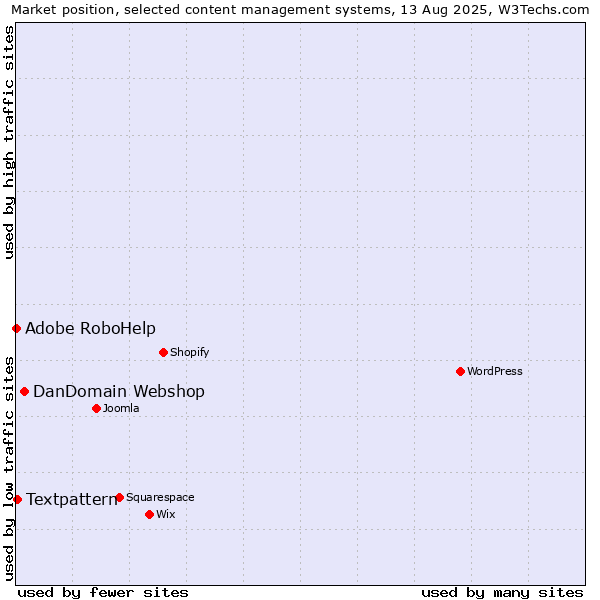 Market position of DanDomain Webshop vs. Textpattern vs. Adobe RoboHelp