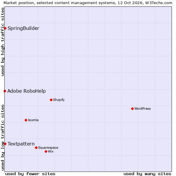 Market position of Textpattern vs. SpringBuilder vs. Adobe RoboHelp