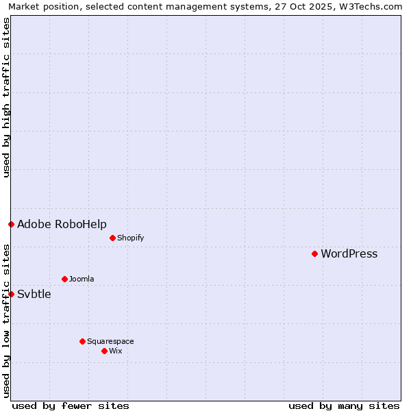Market position of WordPress vs. Adobe RoboHelp vs. Svbtle