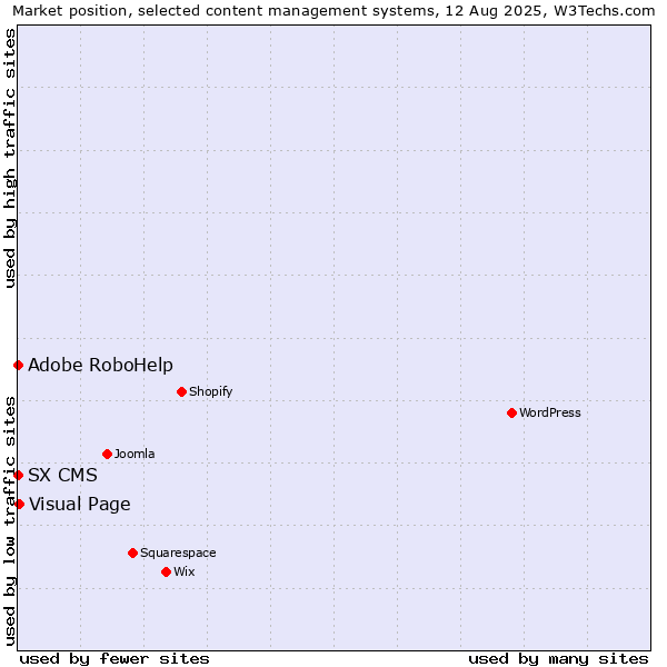 Market position of Visual Page vs. Adobe RoboHelp vs. SX CMS