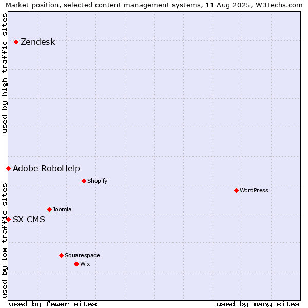 Market position of Zendesk vs. Adobe RoboHelp vs. SX CMS