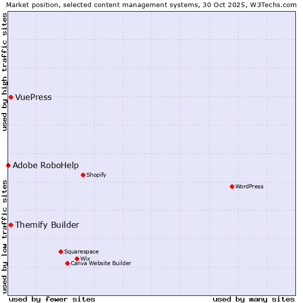 Market position of Themify Builder vs. VuePress vs. Adobe RoboHelp