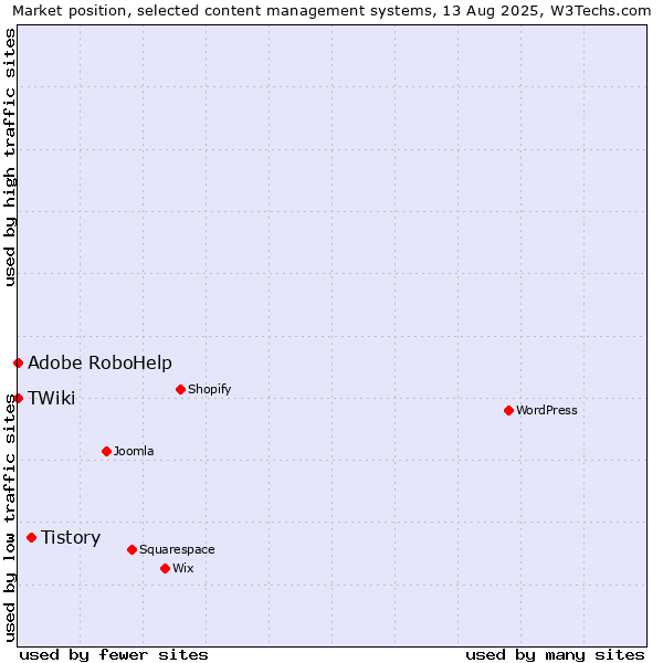 Market position of Tistory vs. Adobe RoboHelp vs. TWiki