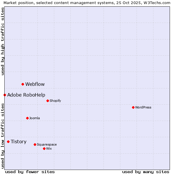 Market position of Webflow vs. Tistory vs. Adobe RoboHelp