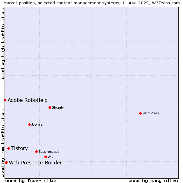 Market position of Tistory vs. Web Presence Builder vs. Adobe RoboHelp
