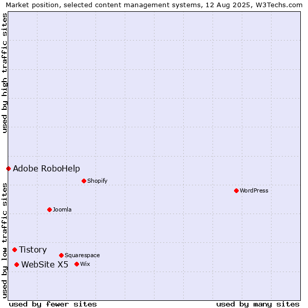 Market position of WebSite X5 vs. Tistory vs. Adobe RoboHelp
