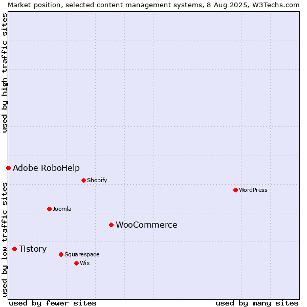 Market position of WooCommerce vs. Tistory vs. Adobe RoboHelp