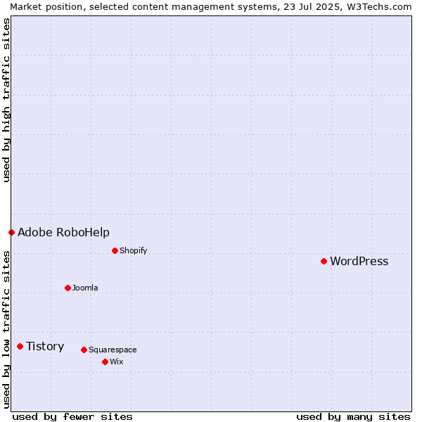 Market position of WordPress vs. Tistory vs. Adobe RoboHelp