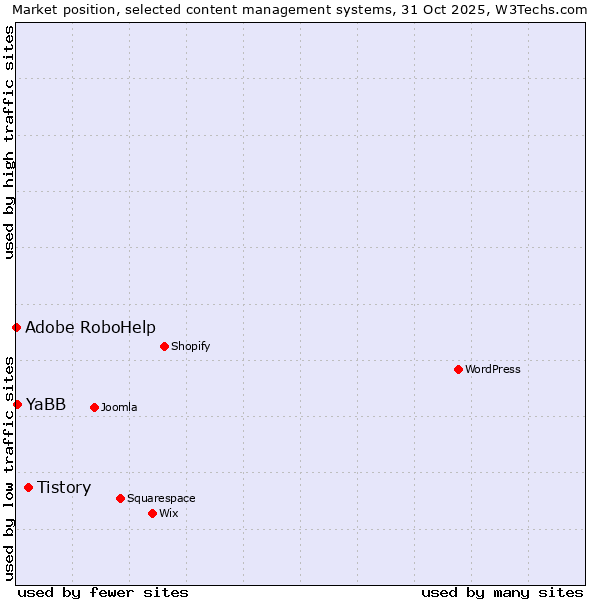 Market position of Tistory vs. YaBB vs. Adobe RoboHelp