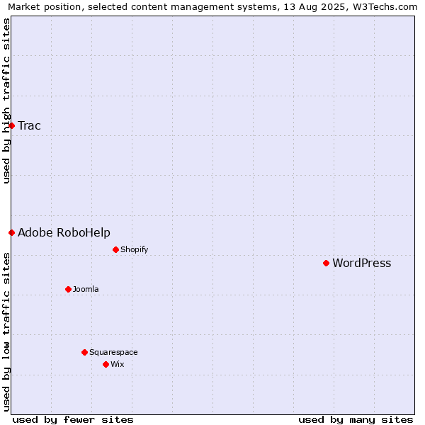 Market position of WordPress vs. Adobe RoboHelp vs. Trac