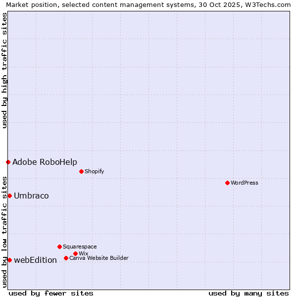 Market position of Umbraco vs. webEdition vs. Adobe RoboHelp