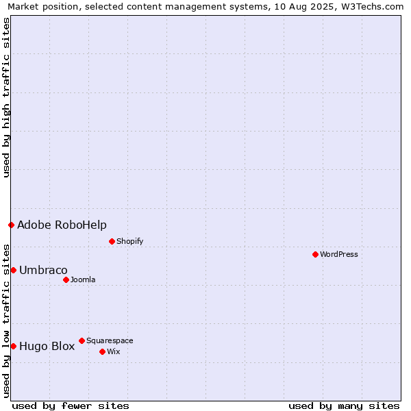 Market position of Umbraco vs. Hugo Blox vs. Adobe RoboHelp