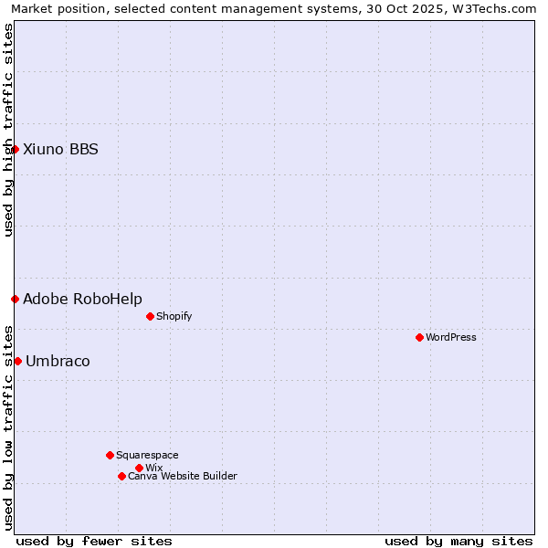 Market position of Umbraco vs. Adobe RoboHelp vs. Xiuno BBS