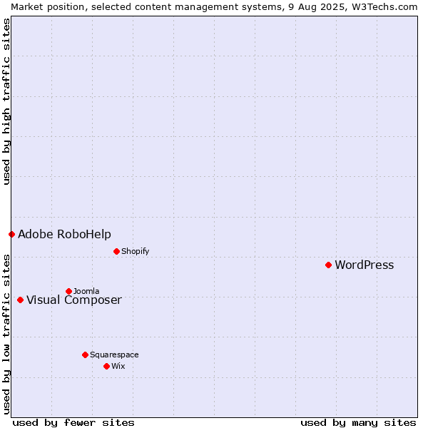 Market position of WordPress vs. Visual Composer vs. Adobe RoboHelp