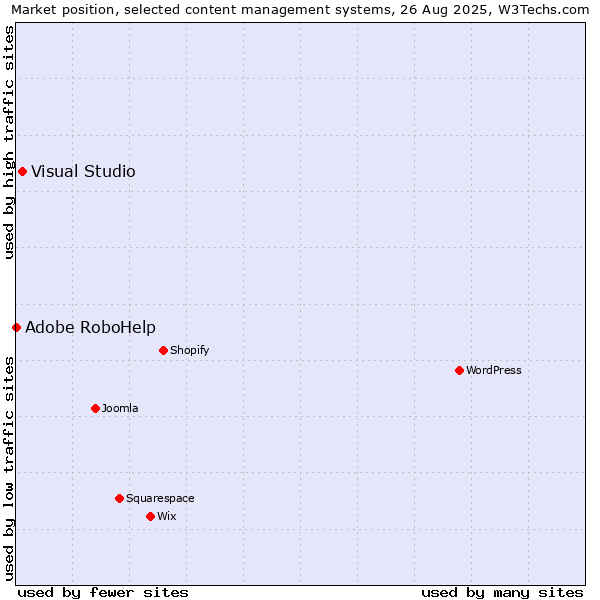 Market position of Visual Studio vs. Adobe RoboHelp