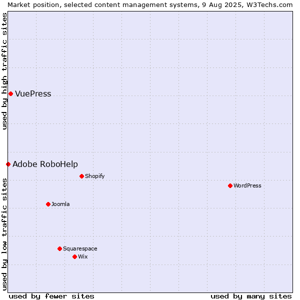 Market position of VuePress vs. Adobe RoboHelp