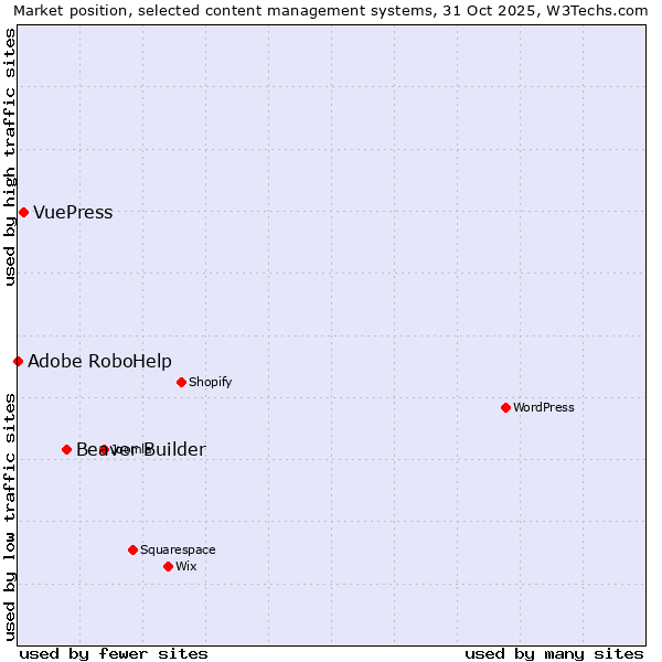 Market position of Beaver Builder vs. VuePress vs. Adobe RoboHelp