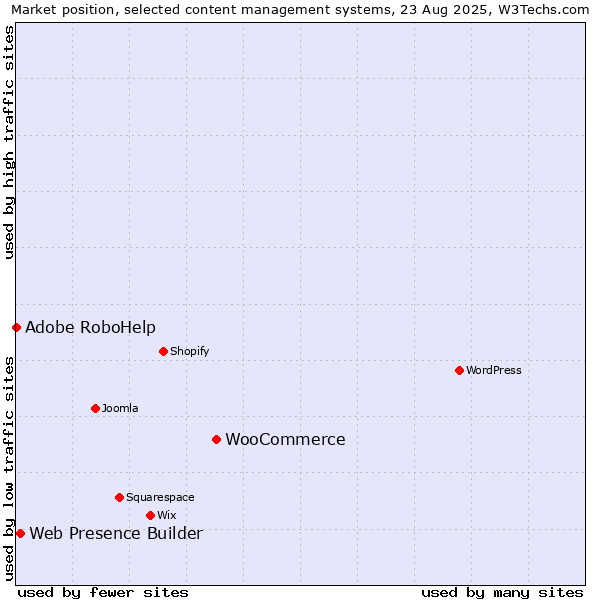 Market position of WooCommerce vs. Web Presence Builder vs. Adobe RoboHelp