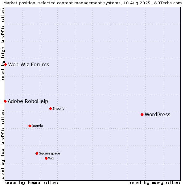 Market position of WordPress vs. Web Wiz Forums vs. Adobe RoboHelp