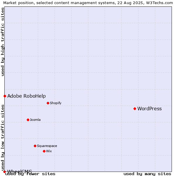Market position of WordPress vs. Adobe RoboHelp vs. WheelCMS