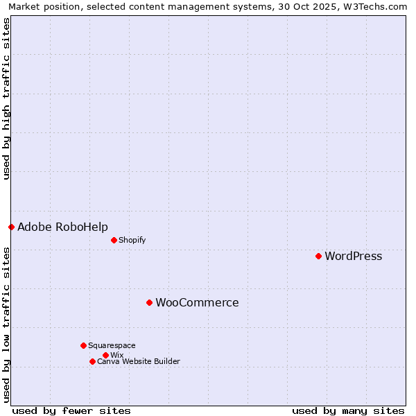 Market position of WordPress vs. WooCommerce vs. Adobe RoboHelp