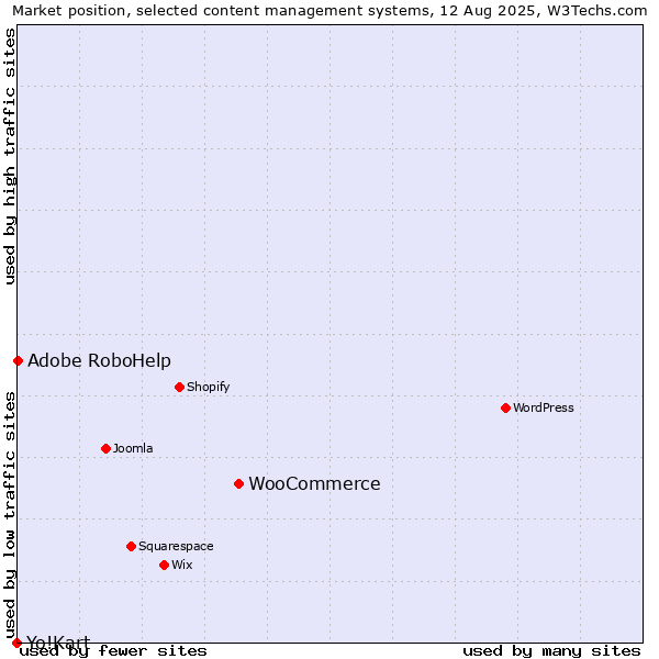 Market position of WooCommerce vs. Adobe RoboHelp vs. Yo!Kart