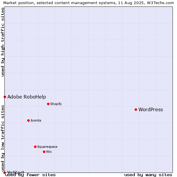 Market position of WordPress vs. Adobe RoboHelp vs. Yo!Kart