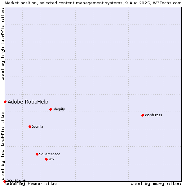 Market position of Adobe RoboHelp vs. Yo!Kart