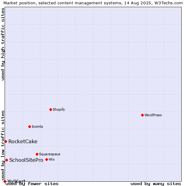 Market position of SchoolSitePro vs. RocketCake vs. Yo!Kart