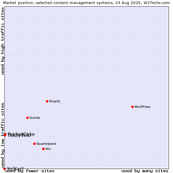 Market position of RocketCake vs. TiddlyWiki vs. Yo!Kart