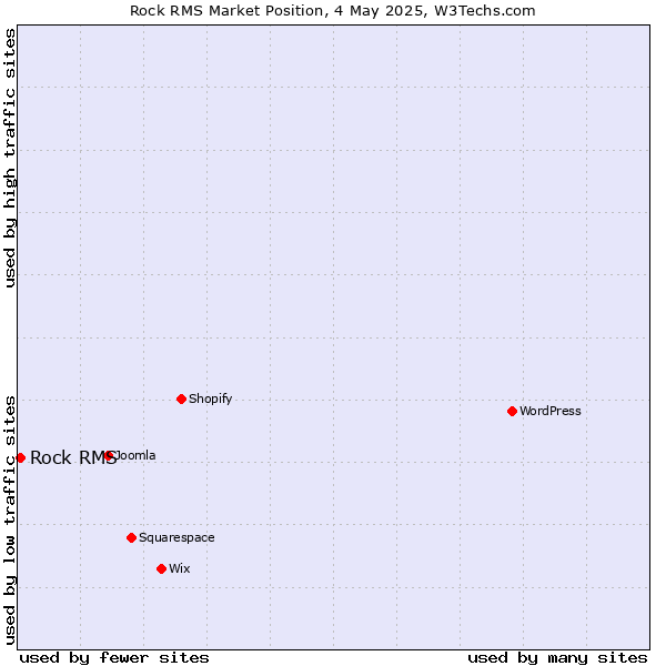 Market position of Rock RMS