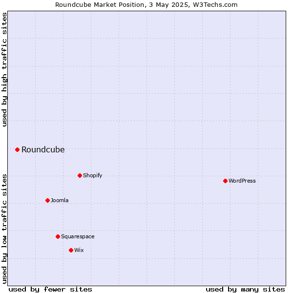 Market position of Roundcube