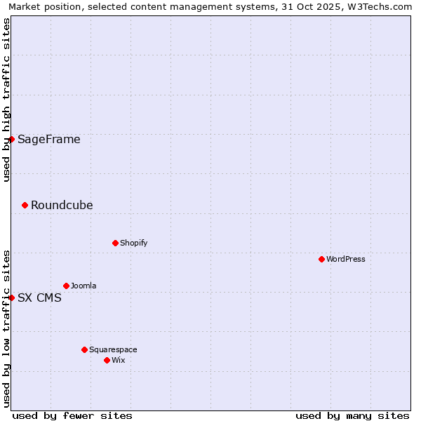 Market position of Roundcube vs. SageFrame vs. SX CMS