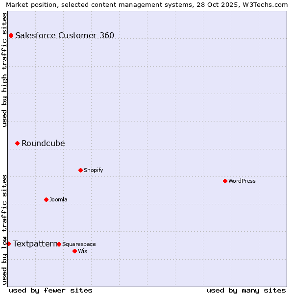 Market position of Roundcube vs. Salesforce Customer 360 vs. Textpattern