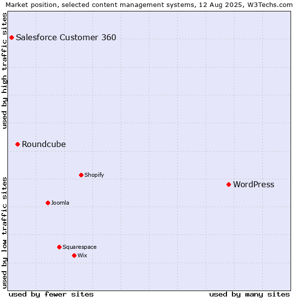 Market position of WordPress vs. Roundcube vs. Salesforce Customer 360