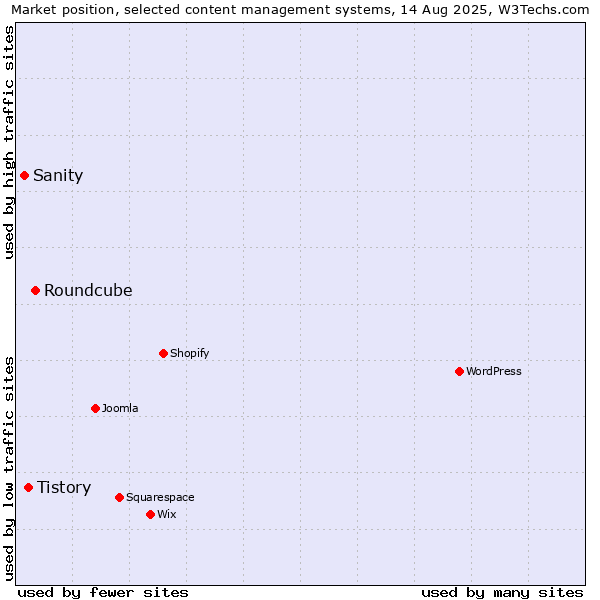 Market position of Roundcube vs. Tistory vs. Sanity