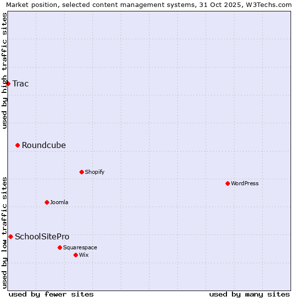 Market position of Roundcube vs. SchoolSitePro vs. Trac