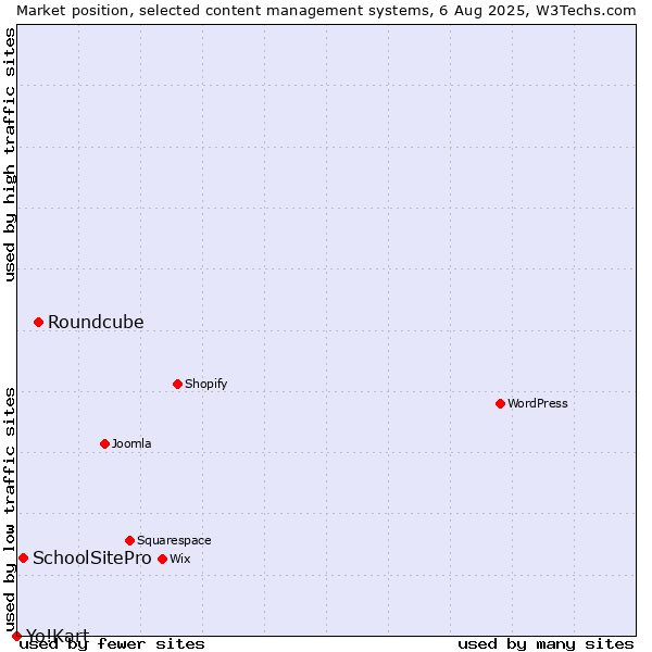 Market position of Roundcube vs. SchoolSitePro vs. Yo!Kart