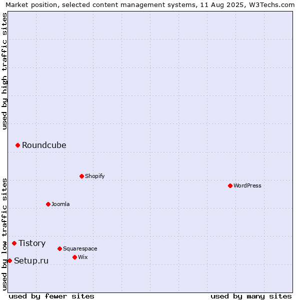 Market position of Roundcube vs. Tistory vs. Setup.ru