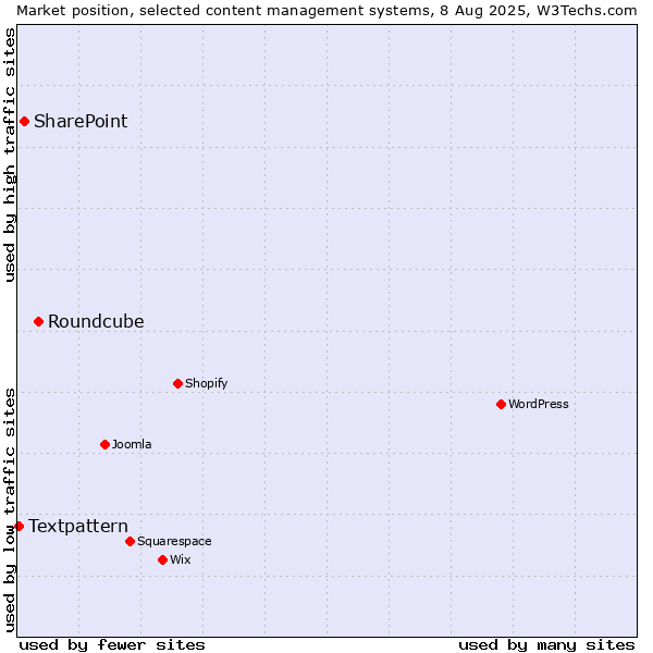 Market position of Roundcube vs. SharePoint vs. Textpattern