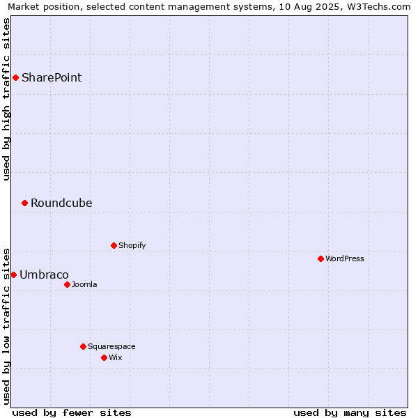 Market position of Roundcube vs. SharePoint vs. Umbraco