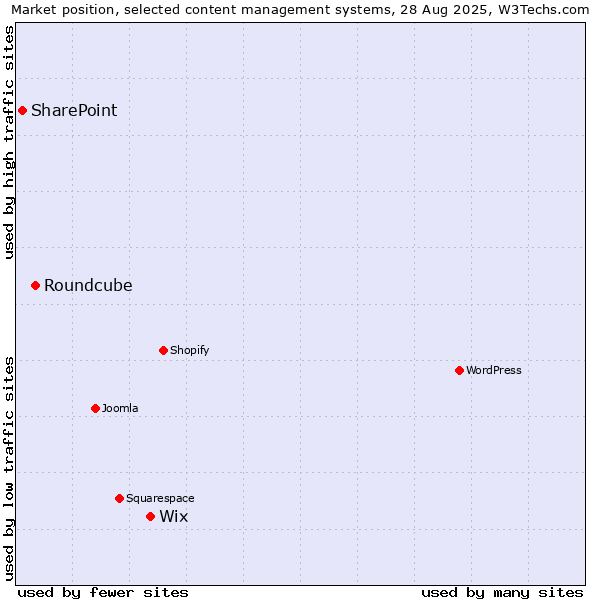 Market position of Wix vs. Roundcube vs. SharePoint