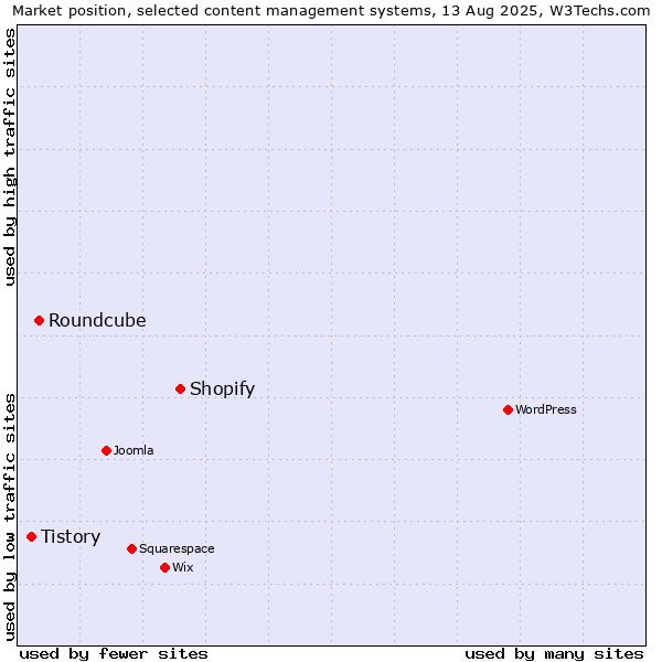 Market position of Shopify vs. Roundcube vs. Tistory