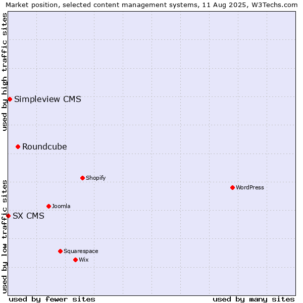Market position of Roundcube vs. Simpleview CMS vs. SX CMS