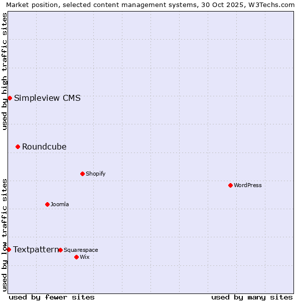 Market position of Roundcube vs. Simpleview CMS vs. Textpattern